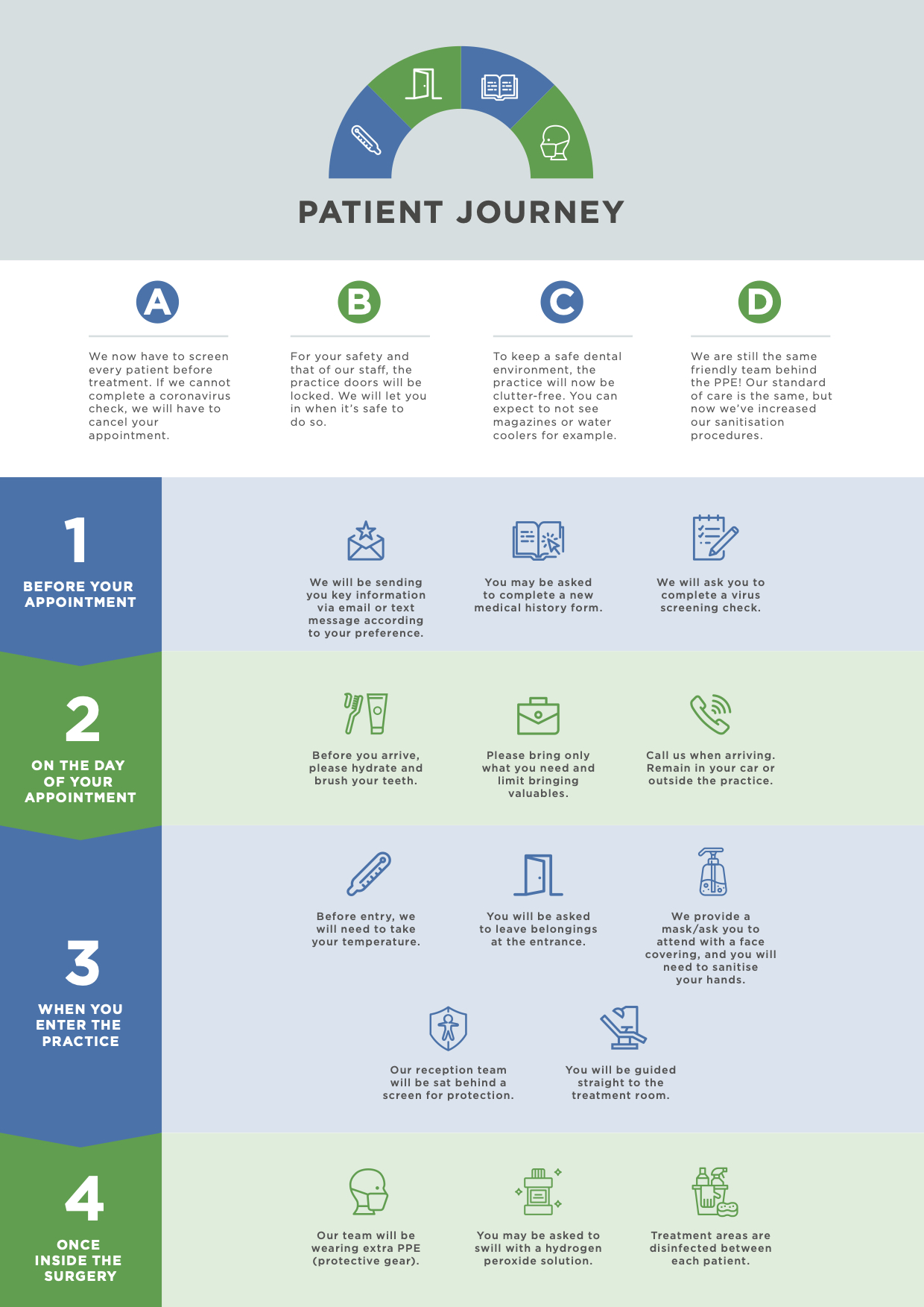 patient journey dental